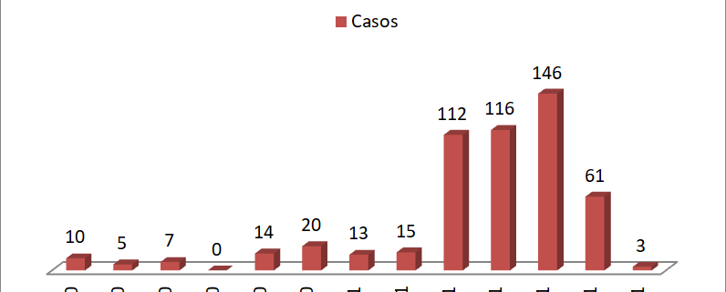 Boletim Epidemiológico e Gráfico Atualizado